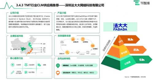 中国CLM市场产业全景研究发布 法大大电子签贯穿全流程