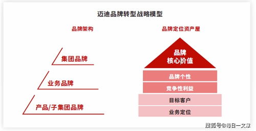 深度解析 集团品牌管理体系