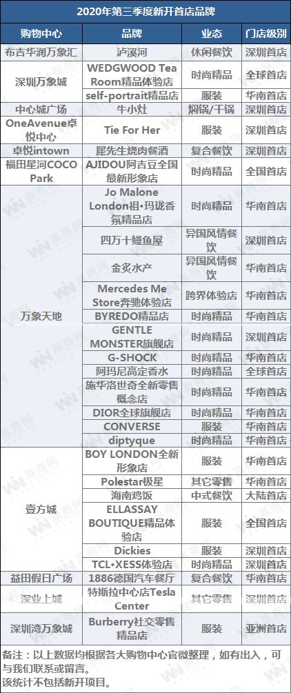 除了这84家新mall,三季度还开了这些典型品牌门店